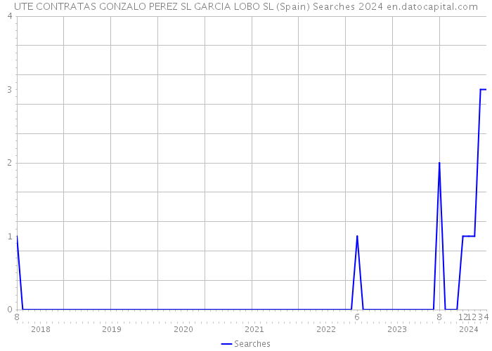 UTE CONTRATAS GONZALO PEREZ SL GARCIA LOBO SL (Spain) Searches 2024 