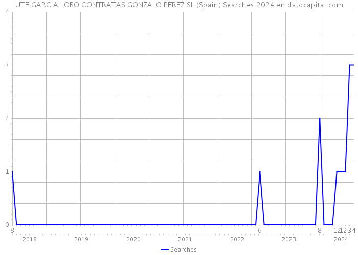 UTE GARCIA LOBO CONTRATAS GONZALO PEREZ SL (Spain) Searches 2024 