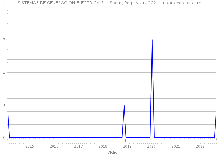 SISTEMAS DE GENERACION ELECTRICA SL. (Spain) Page visits 2024 