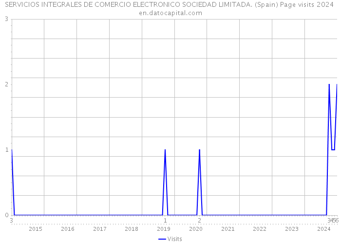 SERVICIOS INTEGRALES DE COMERCIO ELECTRONICO SOCIEDAD LIMITADA. (Spain) Page visits 2024 