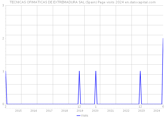 TECNICAS OFIMATICAS DE EXTREMADURA SAL (Spain) Page visits 2024 