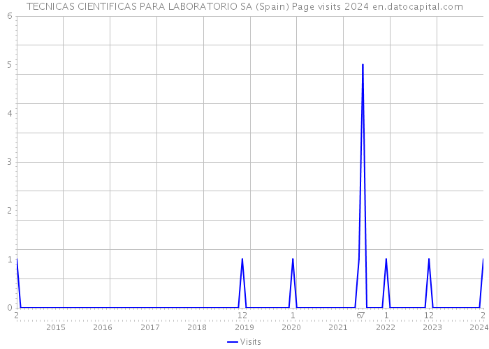 TECNICAS CIENTIFICAS PARA LABORATORIO SA (Spain) Page visits 2024 