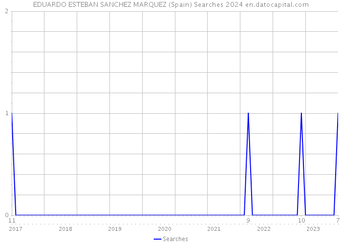 EDUARDO ESTEBAN SANCHEZ MARQUEZ (Spain) Searches 2024 