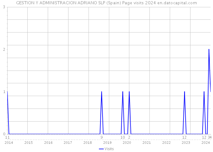 GESTION Y ADMINISTRACION ADRIANO SLP (Spain) Page visits 2024 