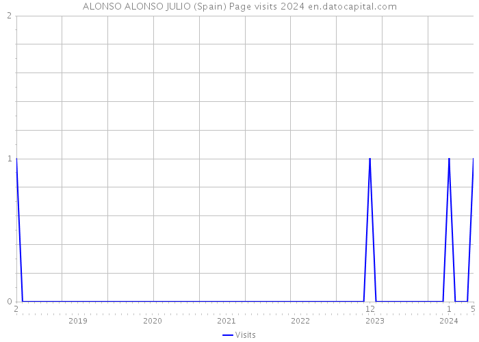 ALONSO ALONSO JULIO (Spain) Page visits 2024 