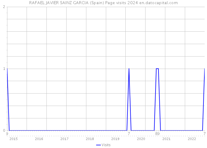 RAFAEL JAVIER SAINZ GARCIA (Spain) Page visits 2024 