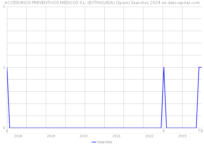 ACCESORIOS PREVENTIVOS MEDICOS S.L. (EXTINGUIDA) (Spain) Searches 2024 