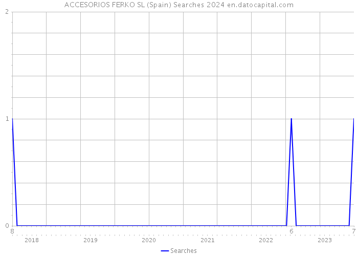 ACCESORIOS FERKO SL (Spain) Searches 2024 