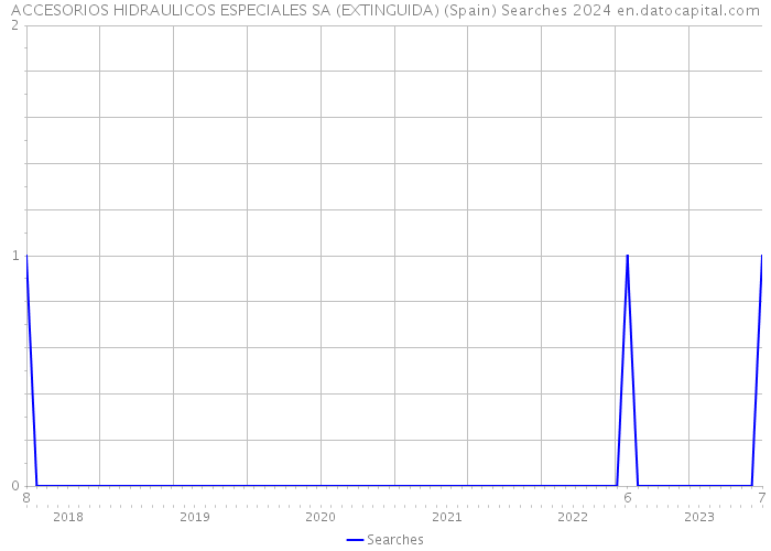 ACCESORIOS HIDRAULICOS ESPECIALES SA (EXTINGUIDA) (Spain) Searches 2024 