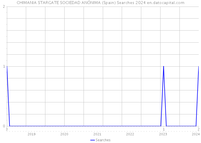 CHIMANIA STARGATE SOCIEDAD ANÓNIMA (Spain) Searches 2024 