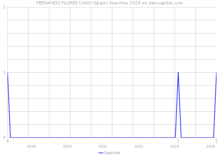 FERNANDO FLORES CANO (Spain) Searches 2024 