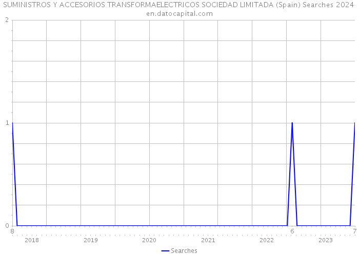 SUMINISTROS Y ACCESORIOS TRANSFORMAELECTRICOS SOCIEDAD LIMITADA (Spain) Searches 2024 