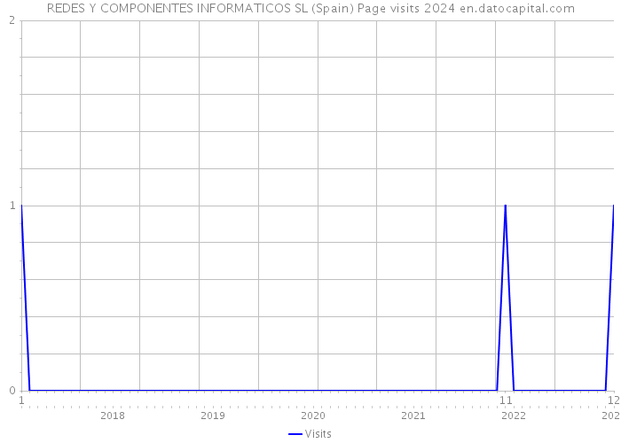 REDES Y COMPONENTES INFORMATICOS SL (Spain) Page visits 2024 