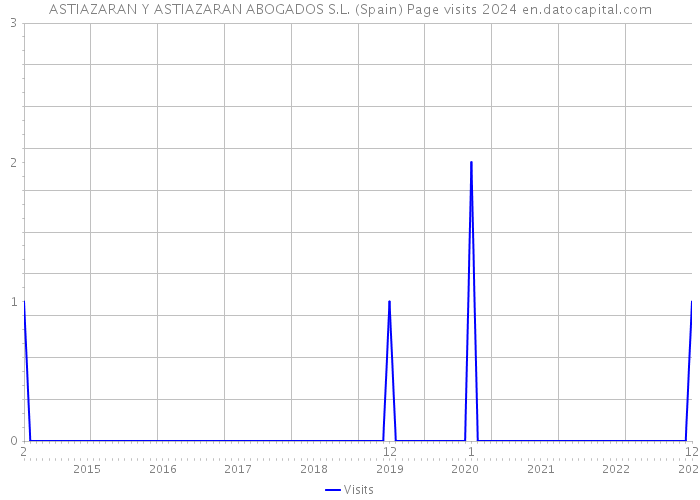 ASTIAZARAN Y ASTIAZARAN ABOGADOS S.L. (Spain) Page visits 2024 