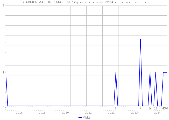 CARMEN MARTINEZ MARTINEZ (Spain) Page visits 2024 