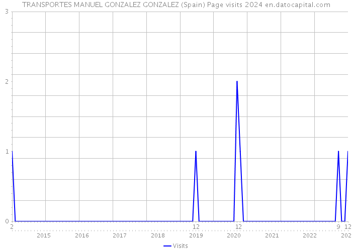 TRANSPORTES MANUEL GONZALEZ GONZALEZ (Spain) Page visits 2024 