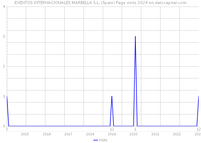 EVENTOS INTERNACIONALES MARBELLA S.L. (Spain) Page visits 2024 