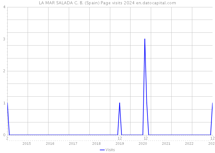 LA MAR SALADA C. B. (Spain) Page visits 2024 