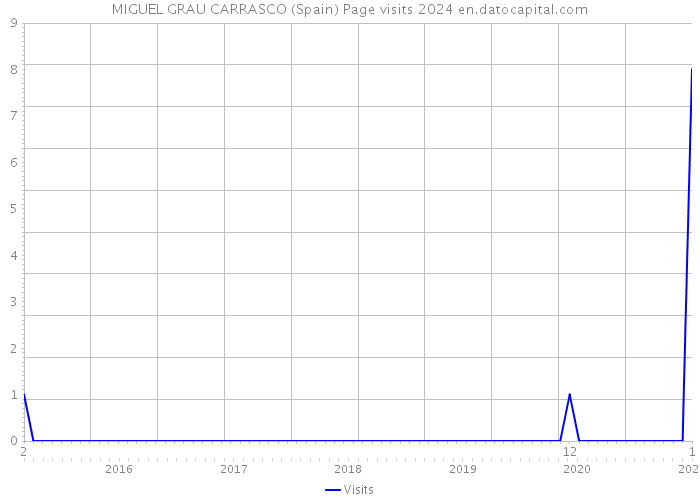 MIGUEL GRAU CARRASCO (Spain) Page visits 2024 