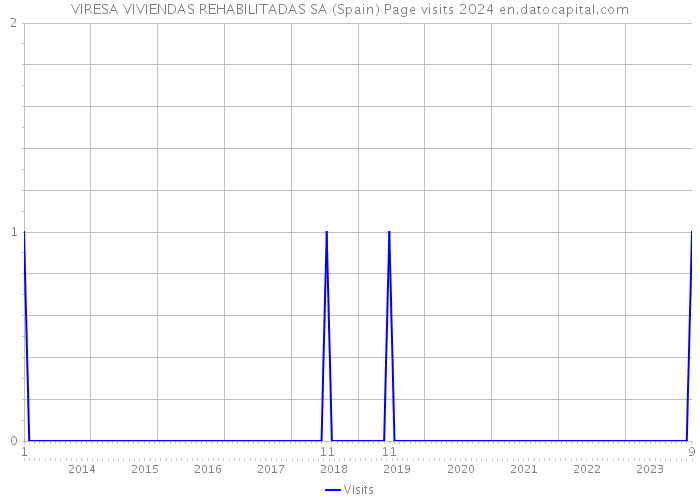 VIRESA VIVIENDAS REHABILITADAS SA (Spain) Page visits 2024 
