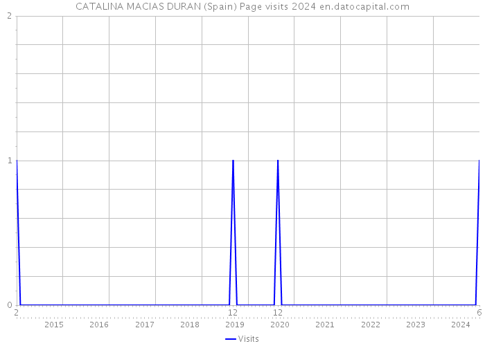 CATALINA MACIAS DURAN (Spain) Page visits 2024 
