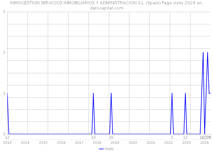 INMOGESTION SERVICIOS INMOBILIARIOS Y ADMINISTRACION S.L. (Spain) Page visits 2024 