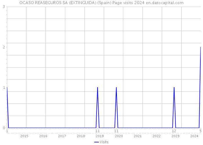 OCASO REASEGUROS SA (EXTINGUIDA) (Spain) Page visits 2024 