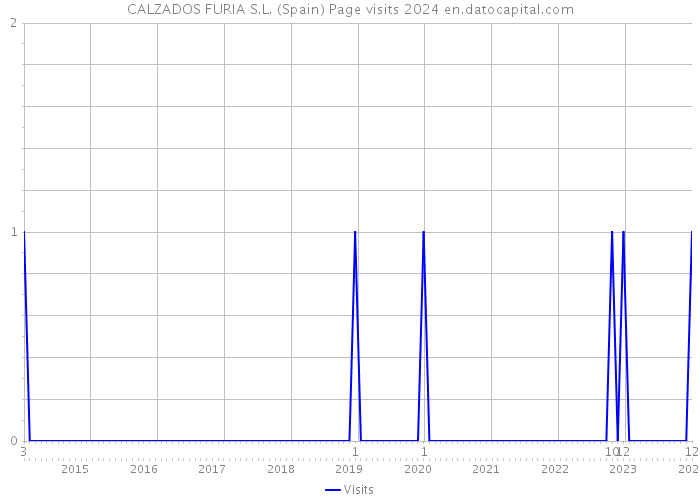 CALZADOS FURIA S.L. (Spain) Page visits 2024 