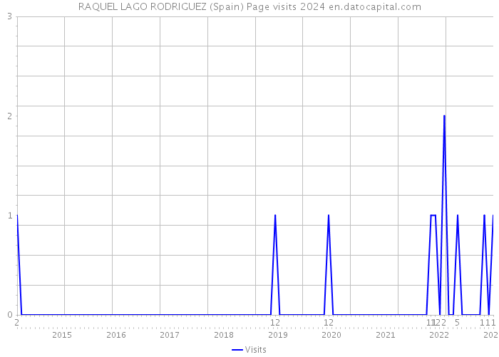RAQUEL LAGO RODRIGUEZ (Spain) Page visits 2024 