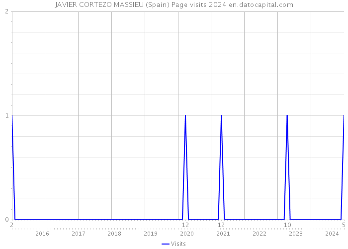 JAVIER CORTEZO MASSIEU (Spain) Page visits 2024 