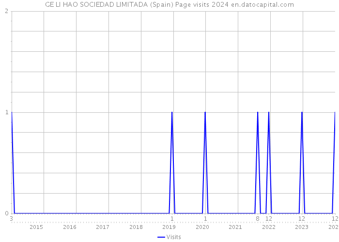 GE LI HAO SOCIEDAD LIMITADA (Spain) Page visits 2024 