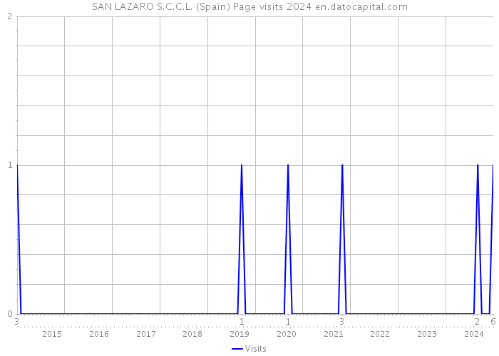 SAN LAZARO S.C.C.L. (Spain) Page visits 2024 