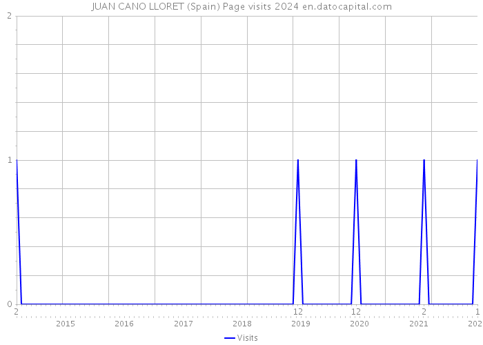 JUAN CANO LLORET (Spain) Page visits 2024 