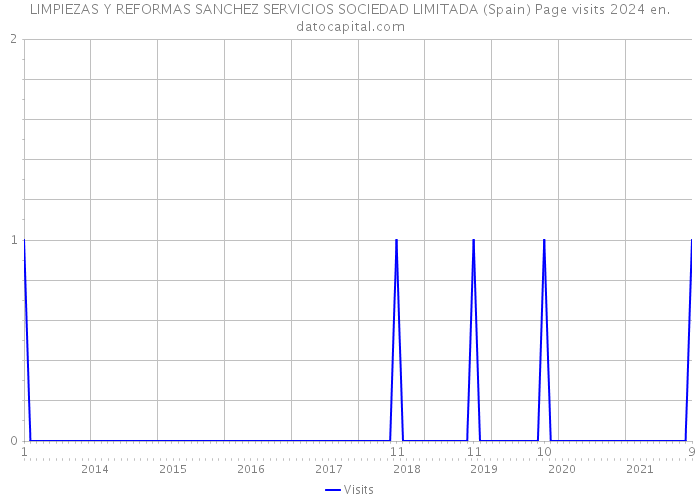 LIMPIEZAS Y REFORMAS SANCHEZ SERVICIOS SOCIEDAD LIMITADA (Spain) Page visits 2024 