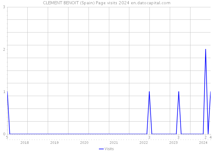 CLEMENT BENOIT (Spain) Page visits 2024 