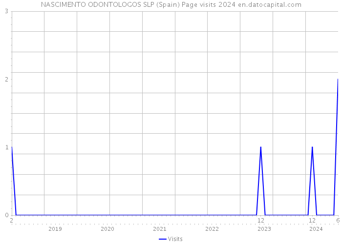 NASCIMENTO ODONTOLOGOS SLP (Spain) Page visits 2024 