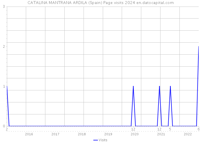 CATALINA MANTRANA ARDILA (Spain) Page visits 2024 