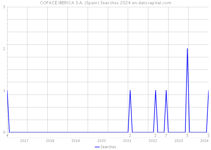 COFACE IBERICA S.A. (Spain) Searches 2024 