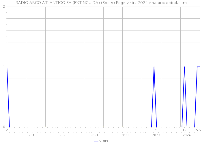 RADIO ARCO ATLANTICO SA (EXTINGUIDA) (Spain) Page visits 2024 