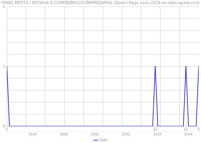 PIMEC PETITA I MITJANA E CONFEDERACIO EMPRESARIAL (Spain) Page visits 2024 