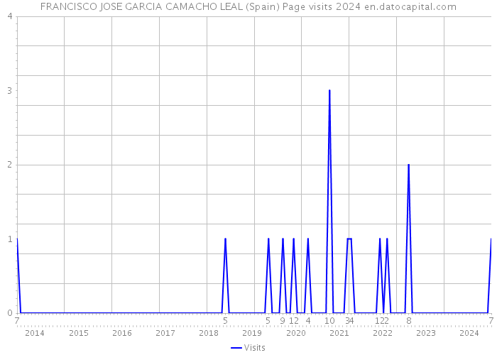 FRANCISCO JOSE GARCIA CAMACHO LEAL (Spain) Page visits 2024 