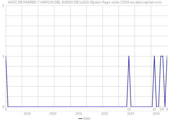 ASOC DE PADRES Y AMIGOS DEL SORDO DE LUGO (Spain) Page visits 2024 