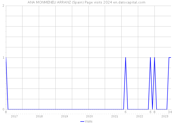 ANA MONMENEU ARRANZ (Spain) Page visits 2024 