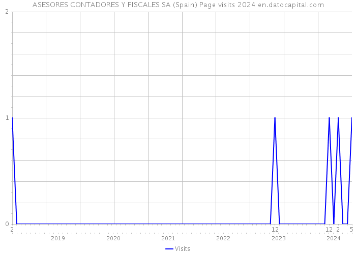 ASESORES CONTADORES Y FISCALES SA (Spain) Page visits 2024 