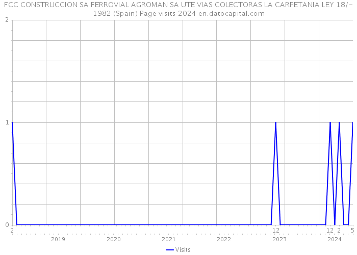 FCC CONSTRUCCION SA FERROVIAL AGROMAN SA UTE VIAS COLECTORAS LA CARPETANIA LEY 18/-1982 (Spain) Page visits 2024 