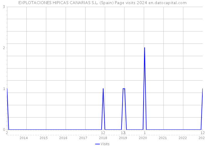 EXPLOTACIONES HIPICAS CANARIAS S.L. (Spain) Page visits 2024 