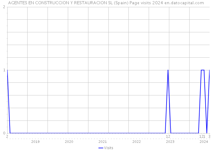 AGENTES EN CONSTRUCCION Y RESTAURACION SL (Spain) Page visits 2024 