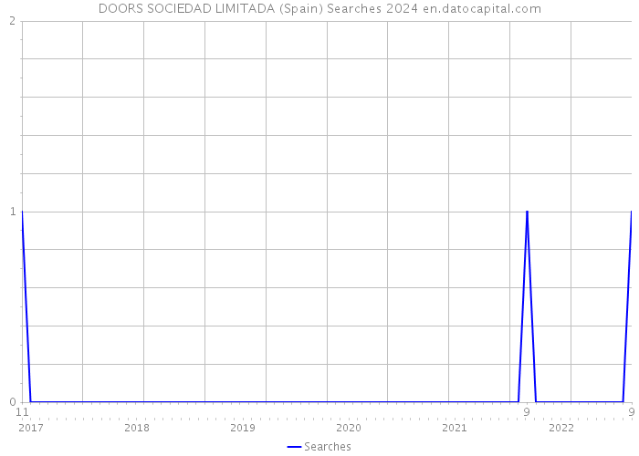 DOORS SOCIEDAD LIMITADA (Spain) Searches 2024 