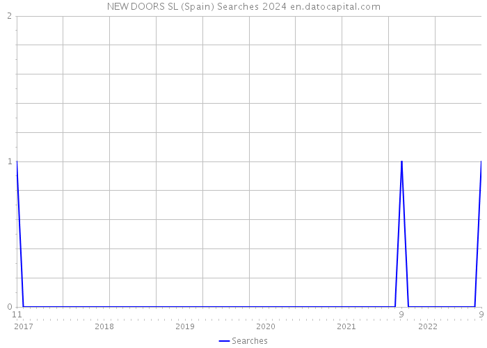 NEW DOORS SL (Spain) Searches 2024 