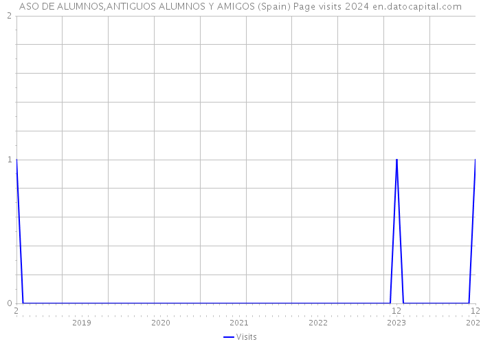 ASO DE ALUMNOS,ANTIGUOS ALUMNOS Y AMIGOS (Spain) Page visits 2024 